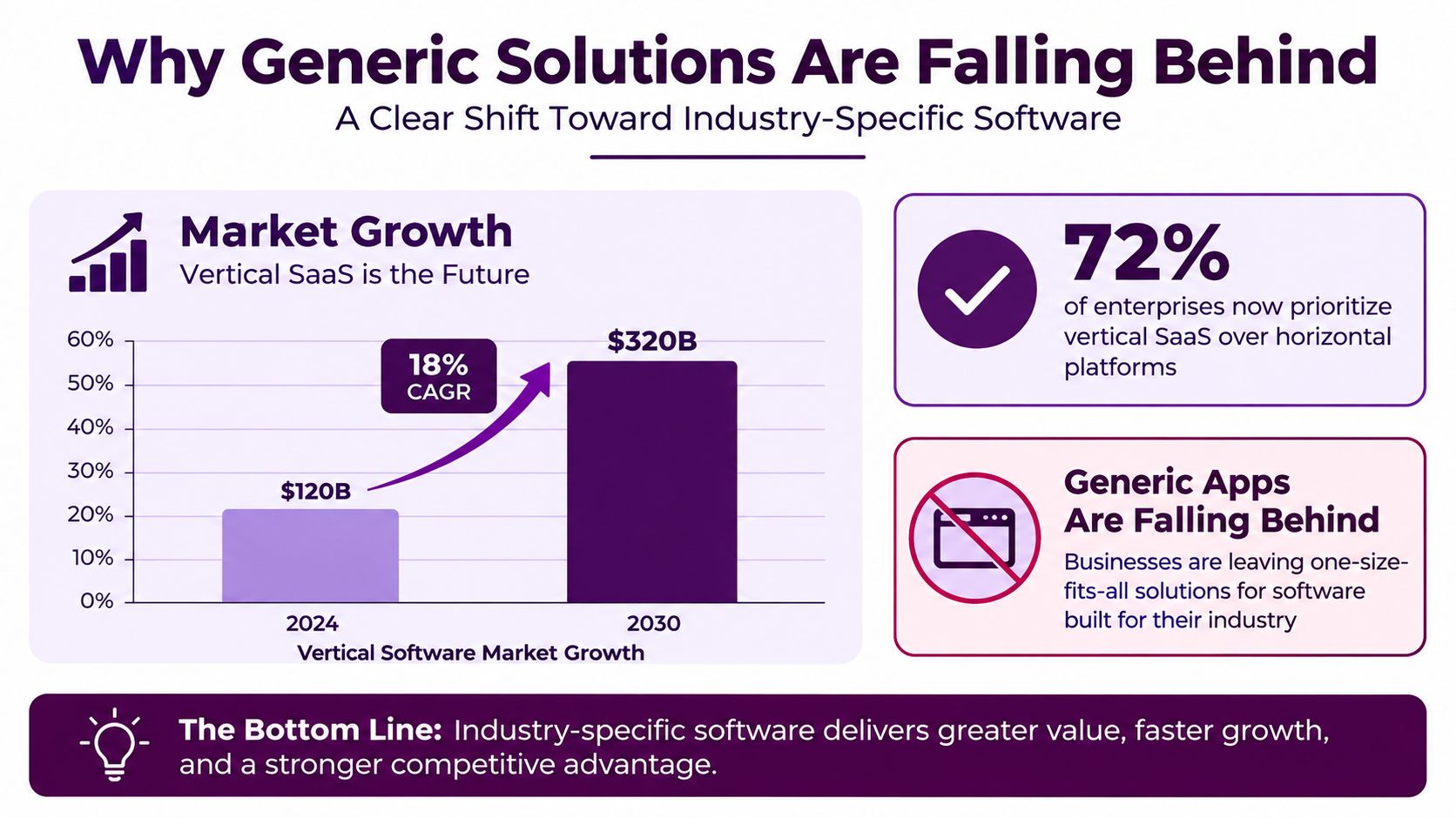 Industry Specific Solutions for Modern Contact Centers 1 An infographic showing that vertical industry-specific SaaS software is growing significantly faster than generic solutions.