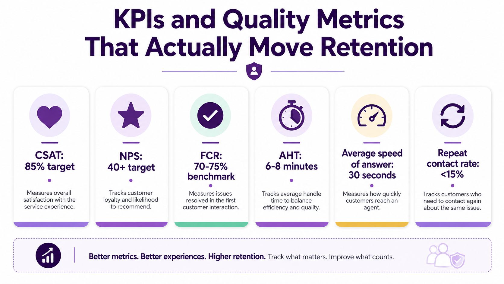 Insurance Customer Service: KPIs & 2026 Playbook 3 A chart showing six key performance indicators for measuring customer service success and improving retention rates.