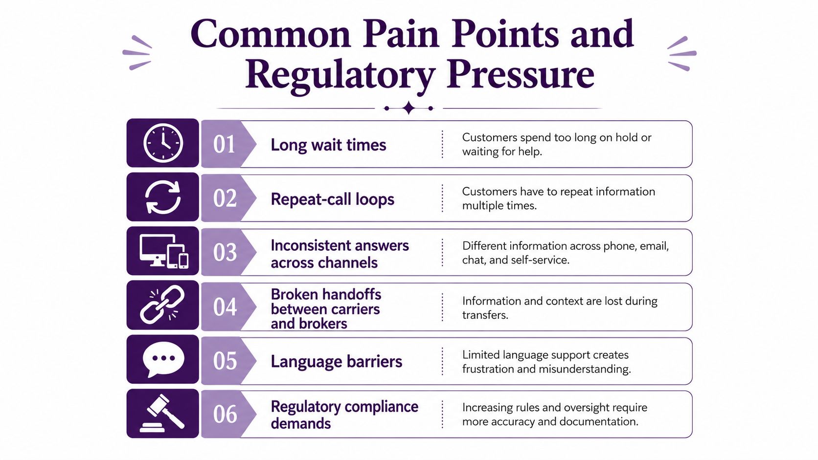 Insurance Customer Service: KPIs & 2026 Playbook 2 A chart illustrating six common customer service pain points and regulatory pressures within the insurance industry.