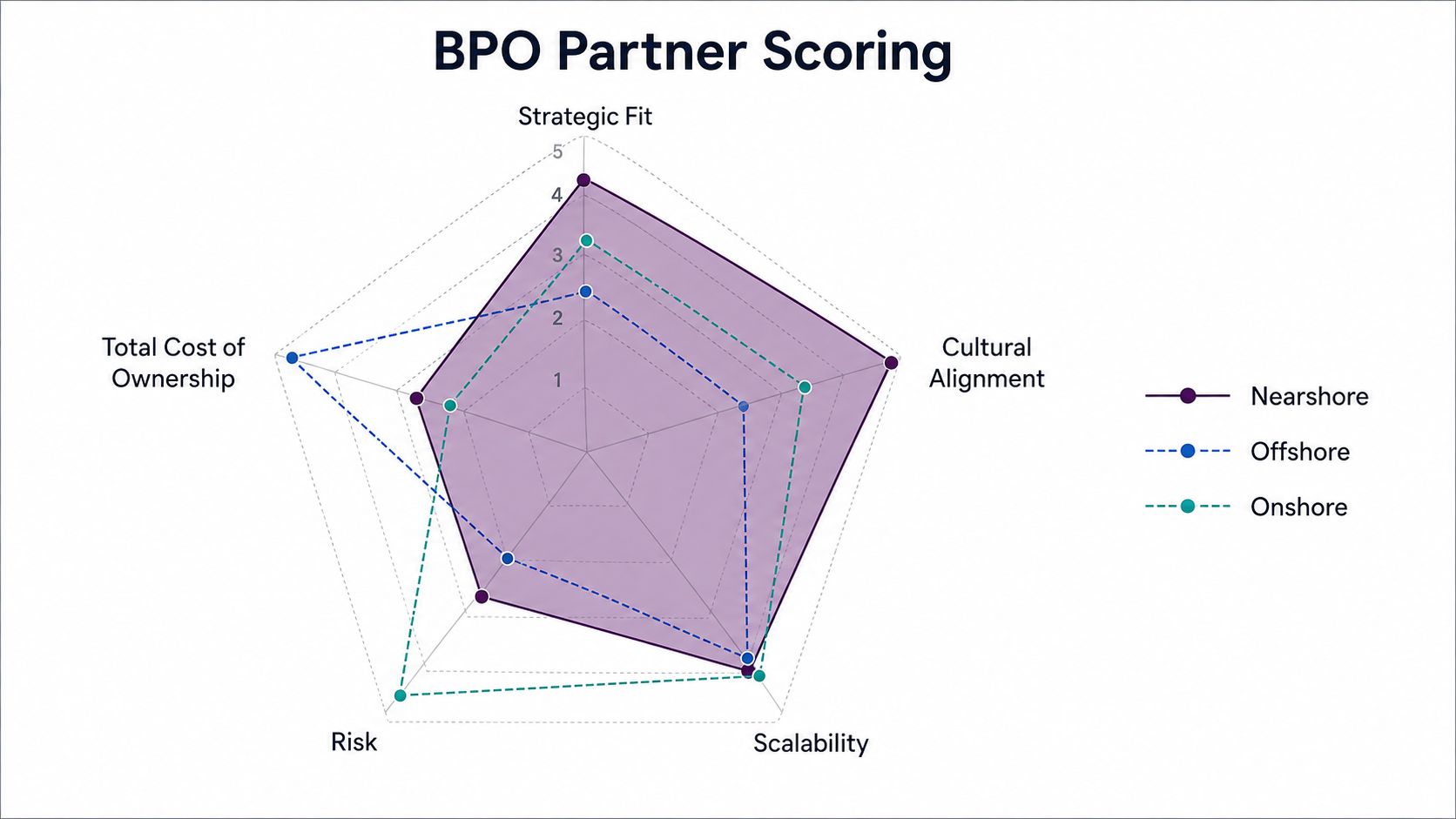 Managing Outsourcing Projects the Right Way 2 A spider chart comparing BPO partner scoring across strategic fit, cultural alignment, scalability, risk, and ownership costs.