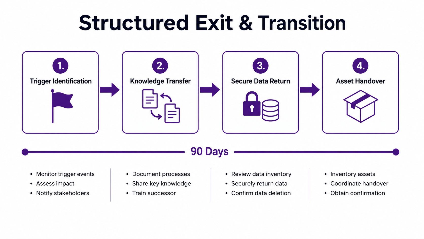Managing Outsourcing Projects the Right Way 4 A four-step process infographic for a structured exit and transition plan spanning over 90 days.