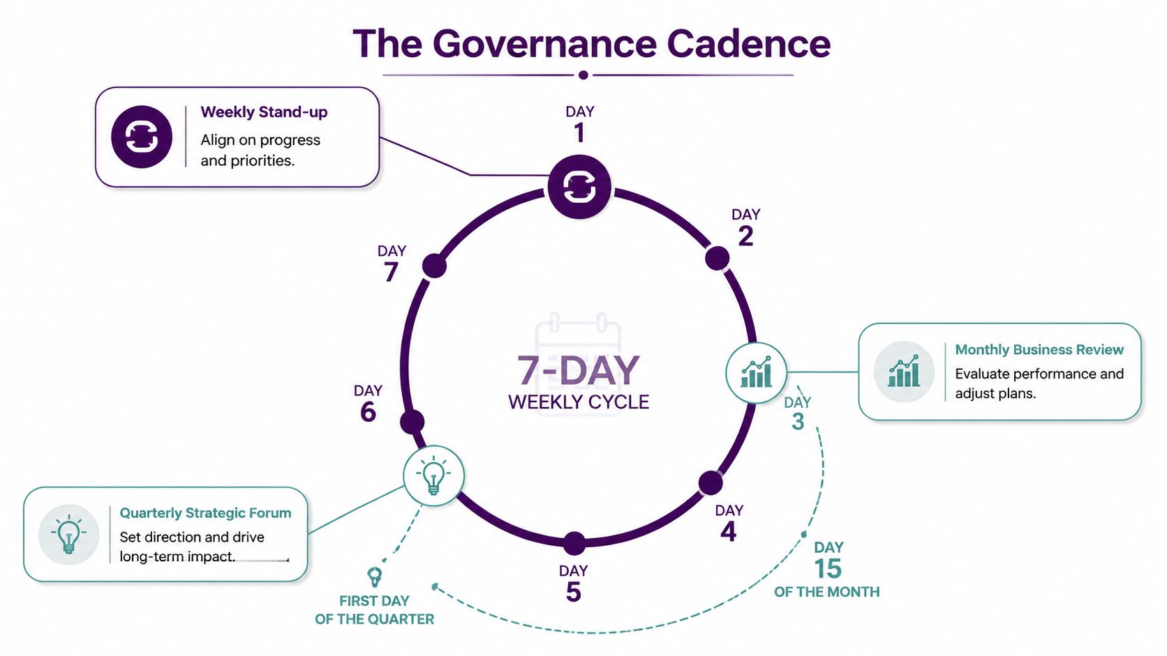 Managing Outsourcing Projects the Right Way 3 A circular diagram illustrating The Governance Cadence, highlighting weekly, monthly, and quarterly business management meetings.
