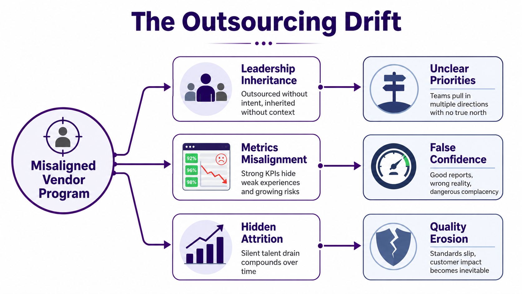 Managing Outsourcing Projects the Right Way 1 A diagram explaining the causes and consequences of a misaligned vendor outsourcing program, including leadership, metrics, and attrition.