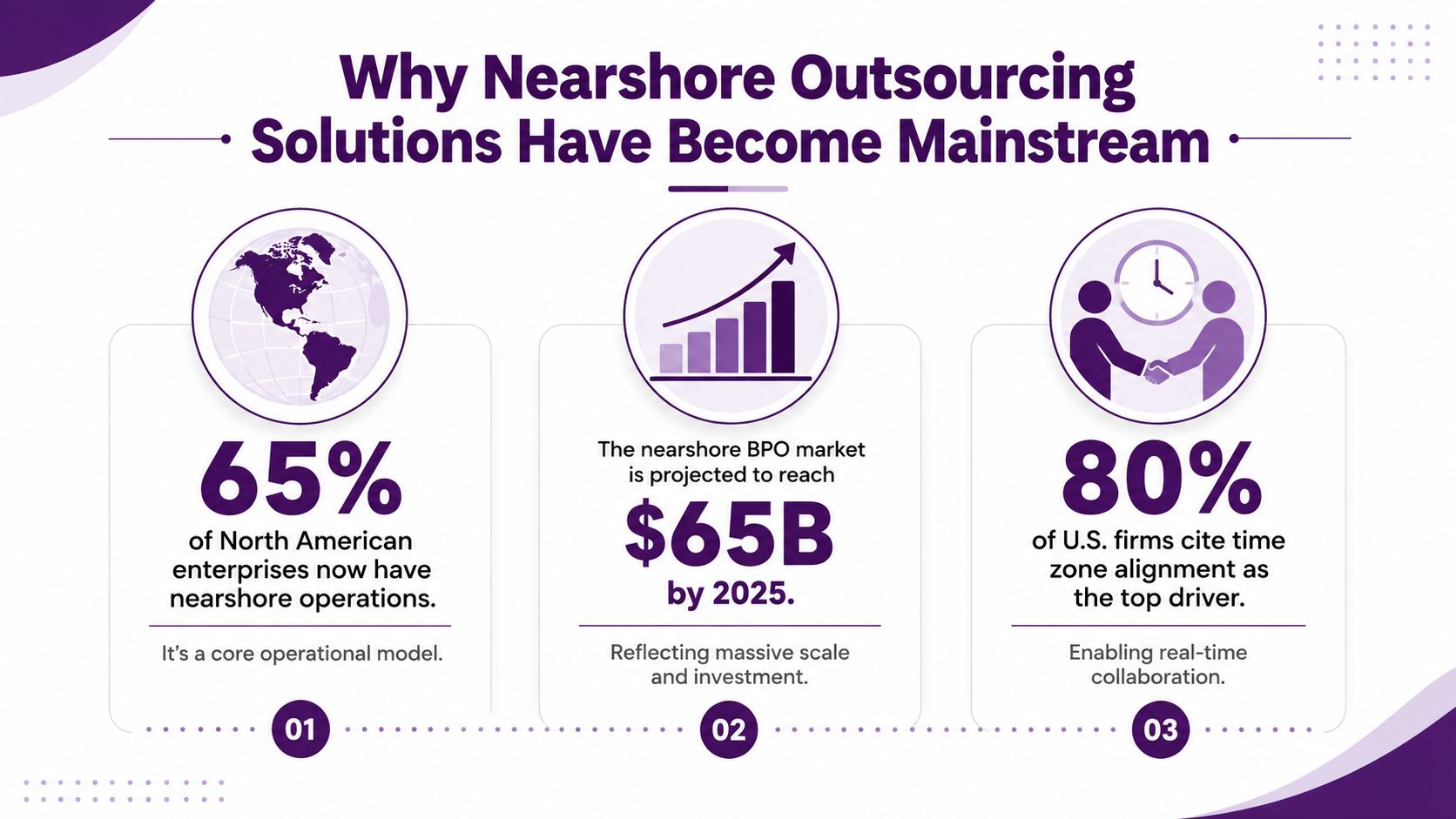 Nearshore Outsourcing Solutions: A 2026 Guide 1 An infographic showing that 65 percent of North American enterprises use nearshore outsourcing solutions as a standard model.