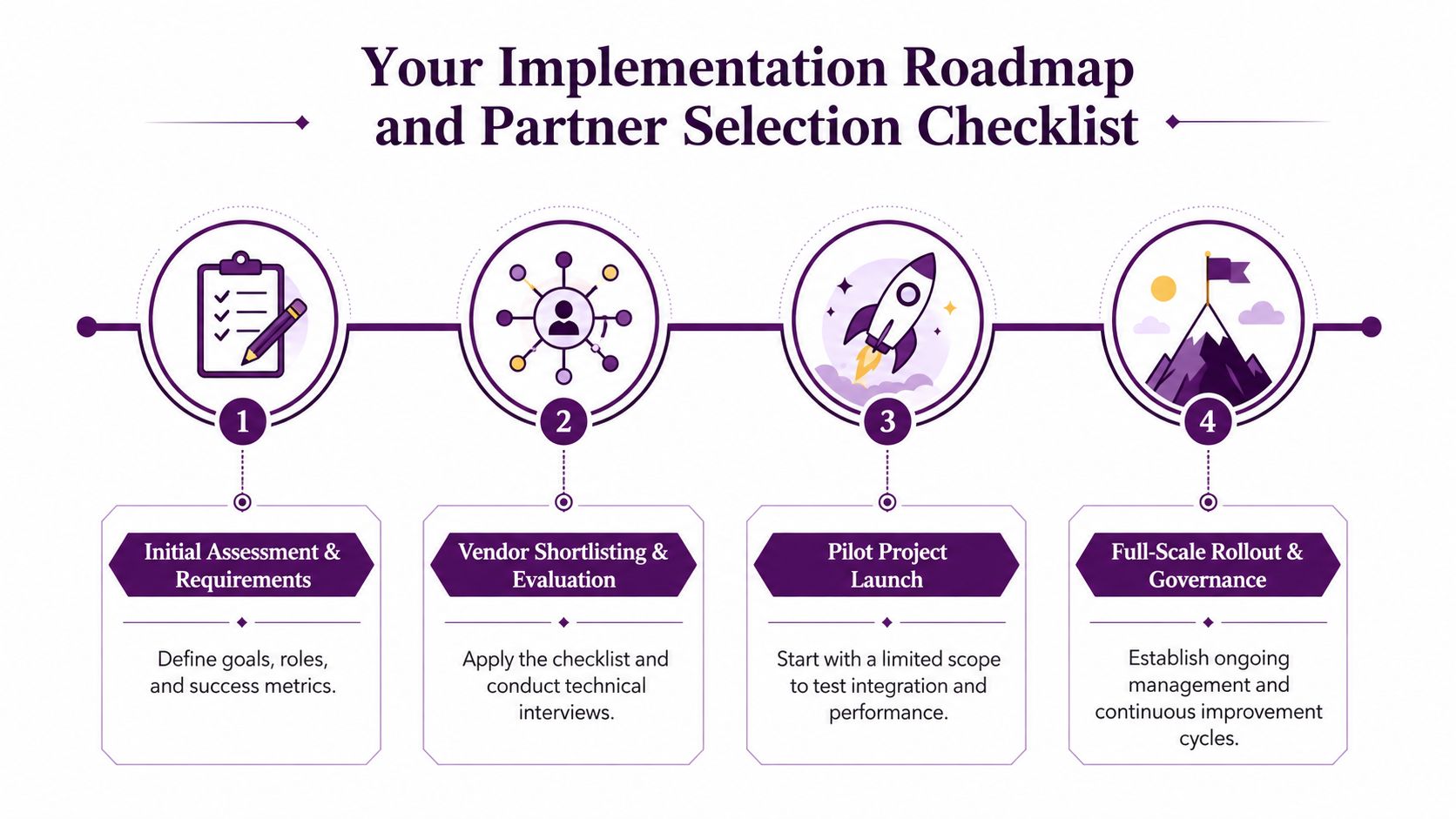 Nearshore Outsourcing Solutions: A 2026 Guide 4 A four-step roadmap infographic outlining the implementation process for selecting and managing external business partners.