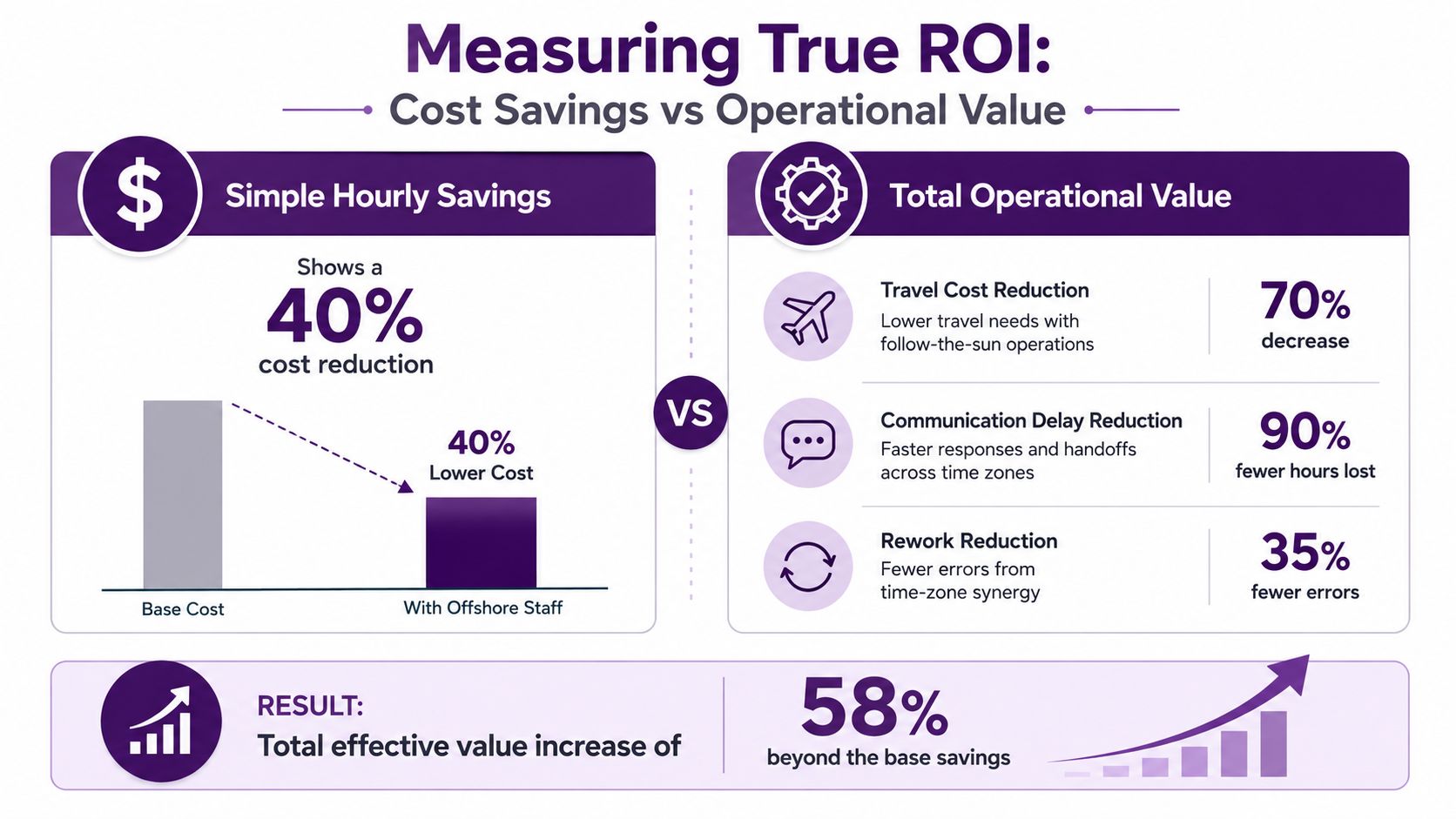 Nearshore Outsourcing Solutions: A 2026 Guide 3 An infographic comparing simple hourly cost savings with the total operational value of offshore staffing solutions.