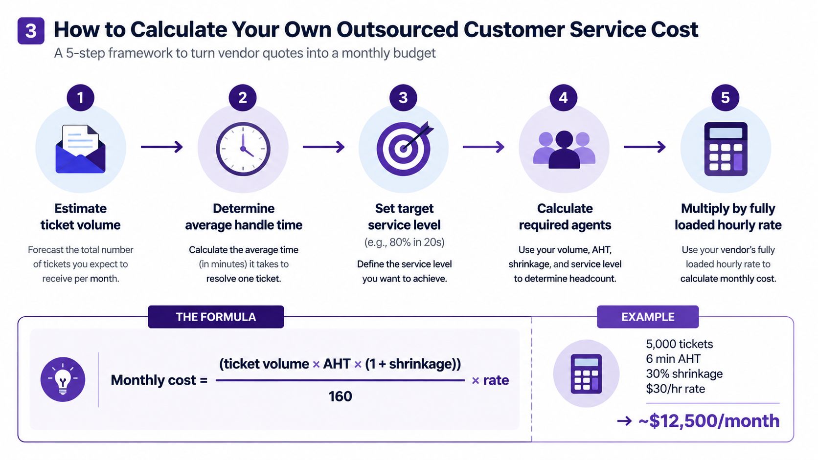Outsourced Customer Service Cost: A Practical Breakdown 3 A 5-step framework infographic explaining how to calculate outsourced customer service costs with a formula and example.