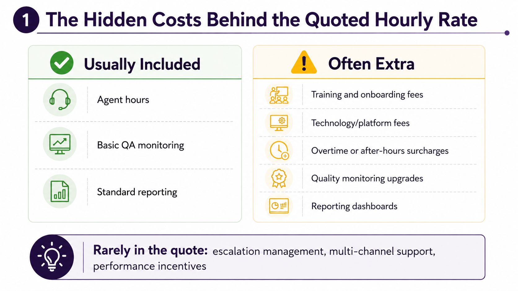 Outsourced Customer Service Cost: A Practical Breakdown 2 A chart illustrating hidden costs behind quoted hourly rates for outsourced customer service including included, extra, and rare fees.
