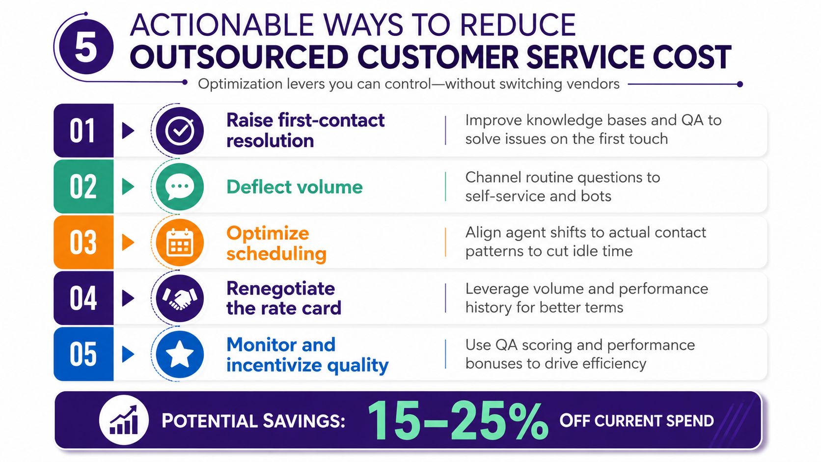 Outsourced Customer Service Cost: A Practical Breakdown 4 An infographic showing five actionable strategies to reduce outsourced customer service costs, including potential savings of fifteen to twenty-five percent.
