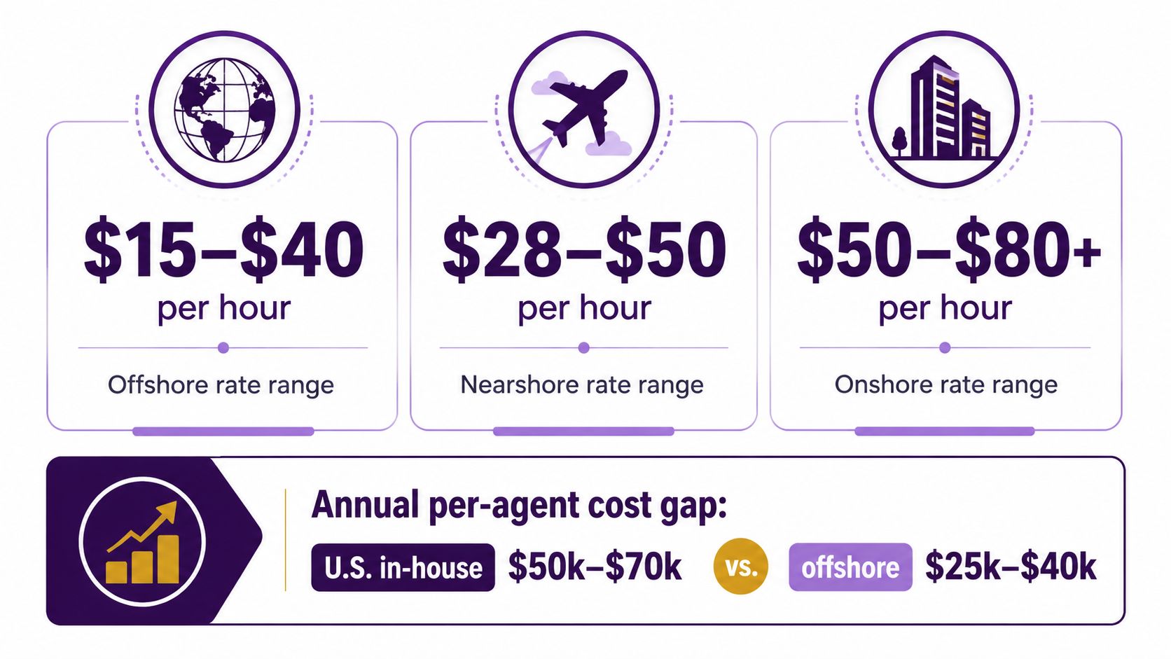 Outsourced Customer Service Cost: A Practical Breakdown 1 A comparison chart showing hourly and annual cost differences between offshore, nearshore, and onshore outsourced customer service.