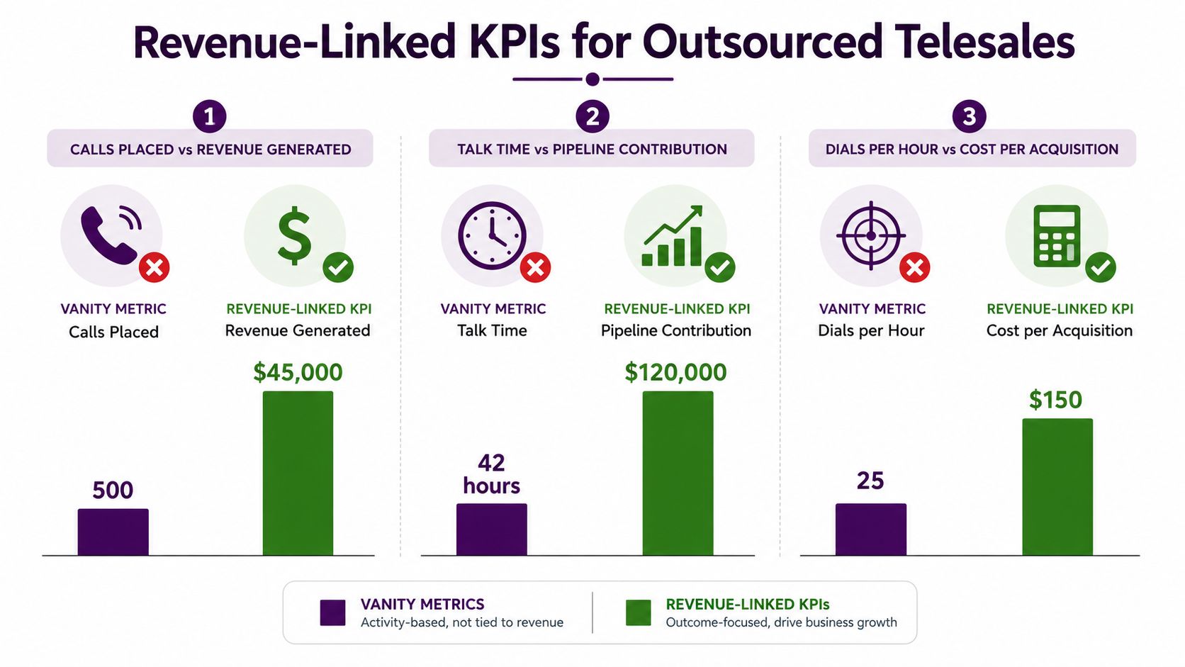 Outsourced Telesales Services: A Practical Guide 1 A diagram contrasting vanity metrics against revenue-linked KPIs for outsourced telesales, showing specific metrics and business growth figures.