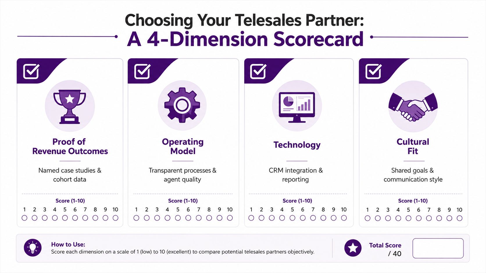 Outsourced Telesales Services: A Practical Guide 2 A 4-dimension scorecard for evaluating and choosing an outsourced telesales partner, featuring four criteria and scoring metrics.