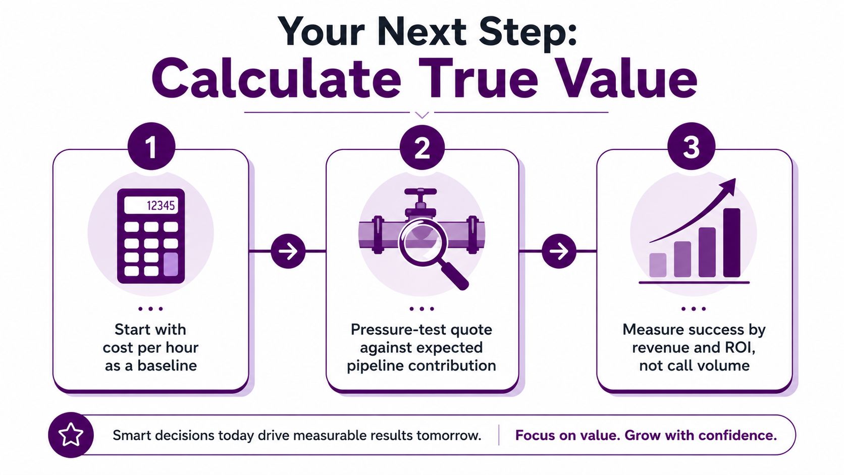 Outsourced Telesales Services: A Practical Guide 3 A three-step infographic on how to calculate true value when assessing outsourced telesales services performance.