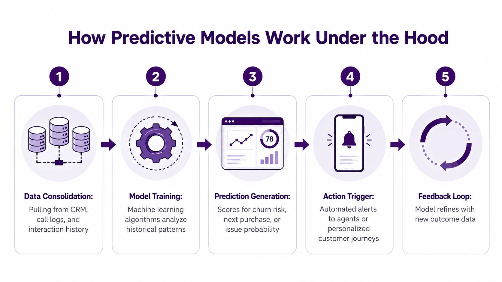 Predictive Customer Analytics: A Call Center Guide 3 A five-step infographic showing how predictive models work, from data consolidation to feedback loops for analytics.
