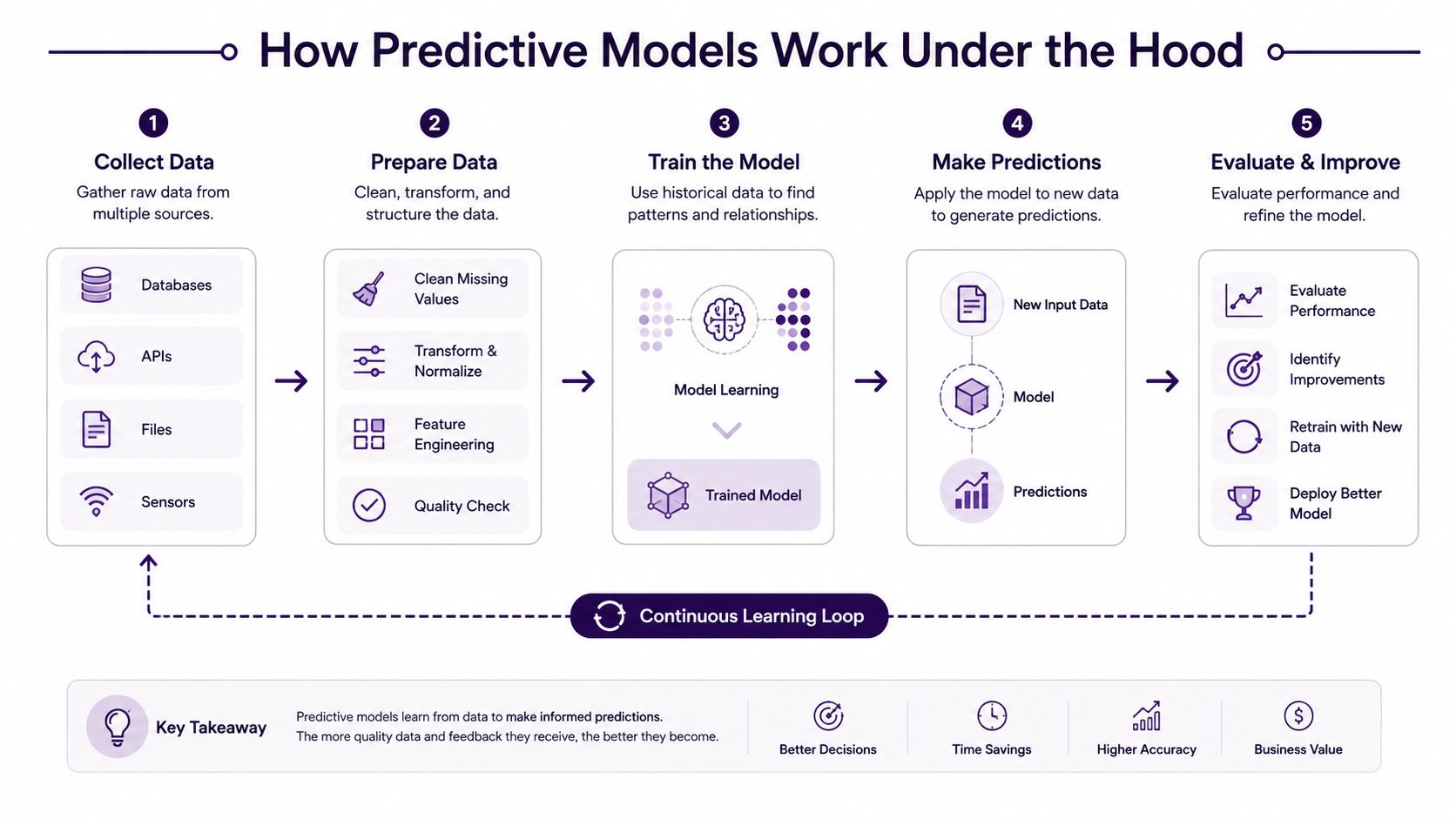 Predictive Customer Analytics: A Call Center Guide 2 A diagram illustrating the five-step process of how predictive models work, including data collection and continuous learning.