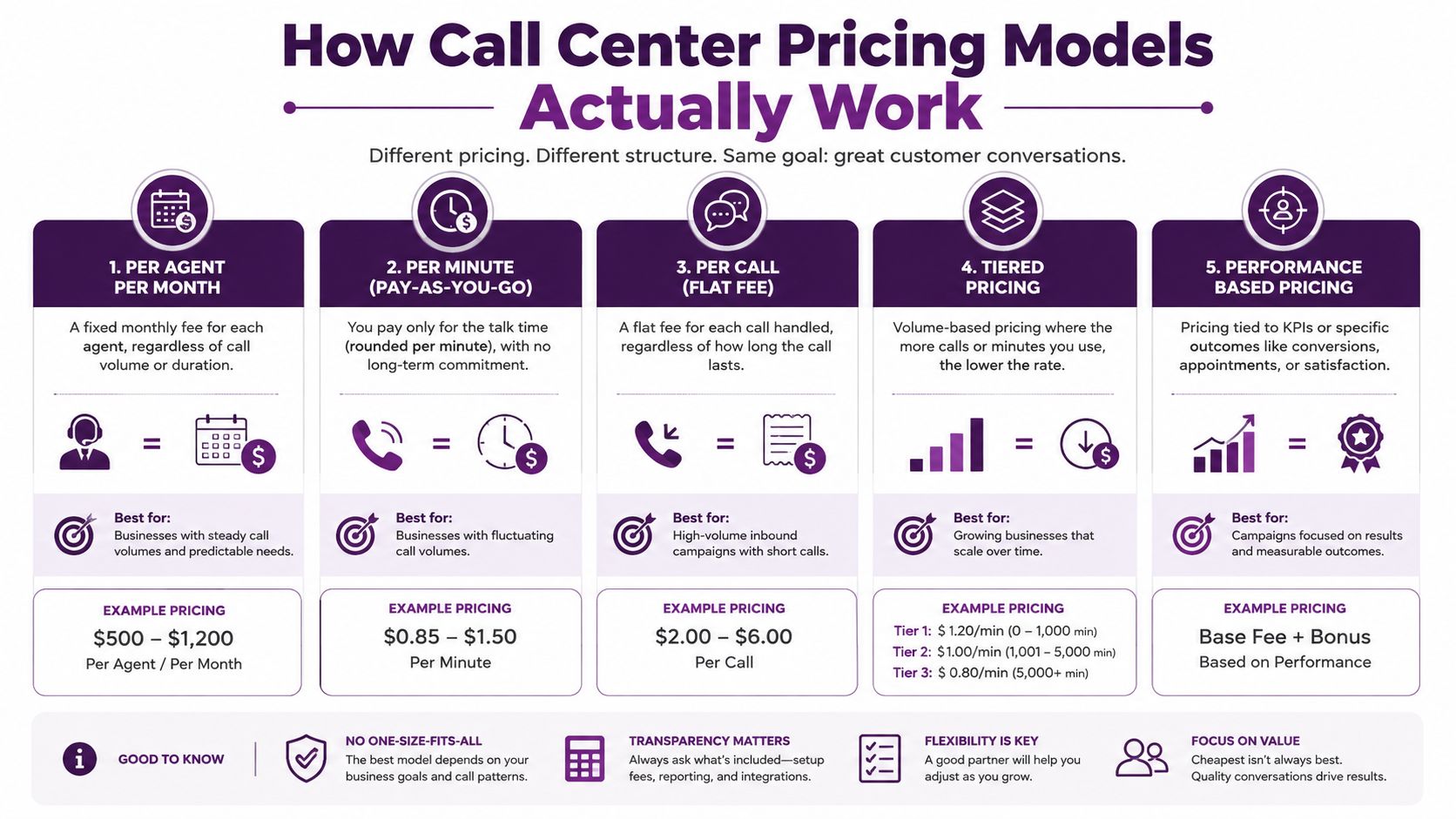Pricing Transparency in Call Centers: A Buyer's Guide 1 An infographic detailing five common call center pricing models including per agent, per minute, and performance based.