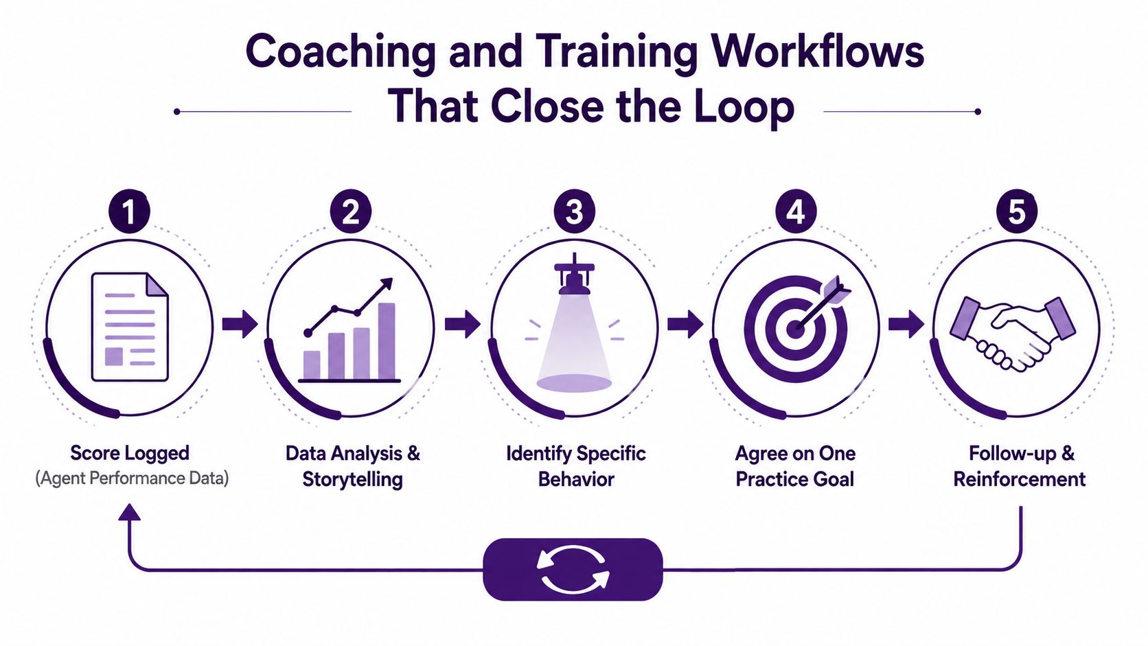 QA Contact Center Playbook for Modern BPO Teams 2 A five-step process diagram illustrating a coaching and training workflow for contact center agent performance management.