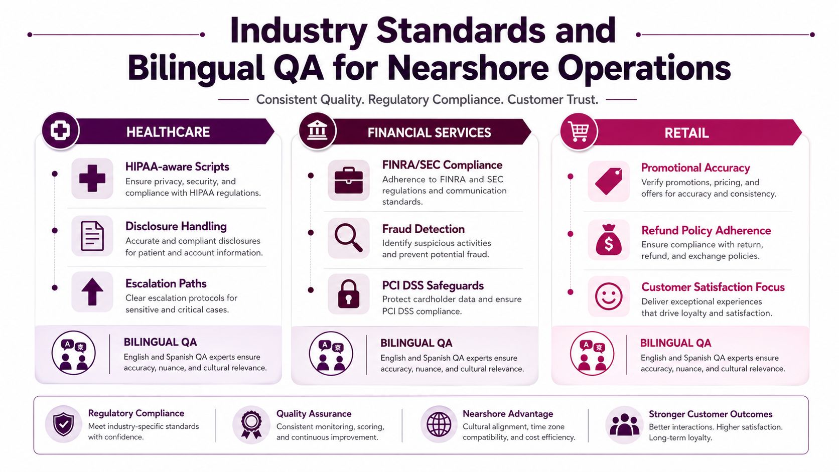 QA Contact Center Playbook for Modern BPO Teams 4 An infographic detailing industry standards and bilingual quality assurance practices for nearshore contact center operations across healthcare, finance, and retail.