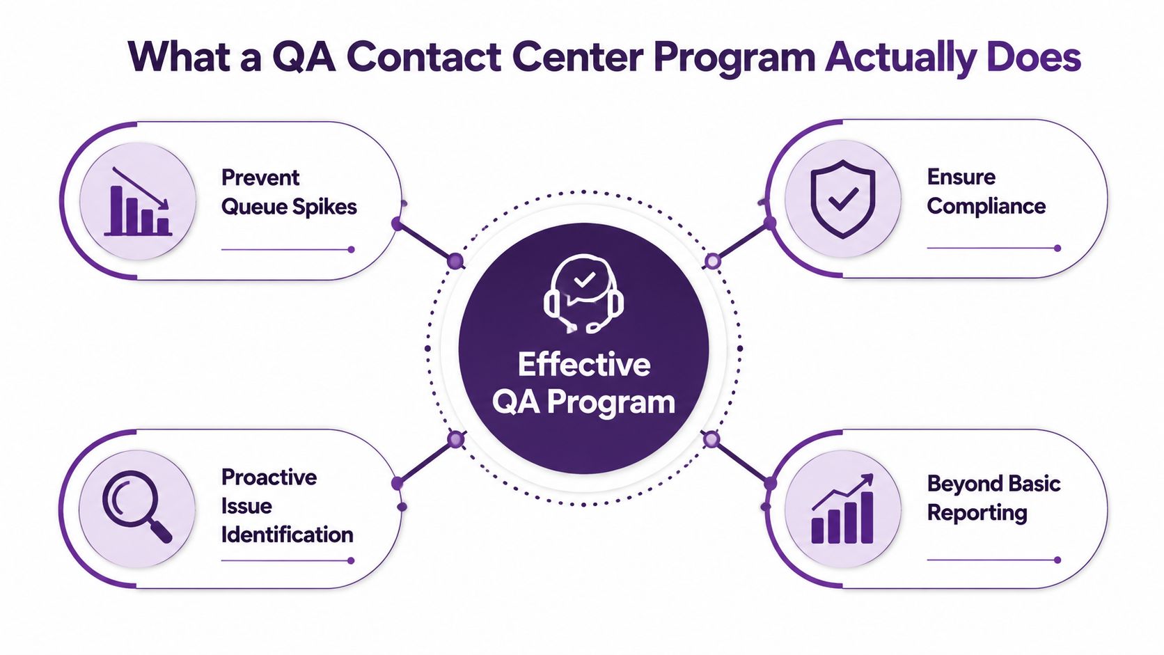 QA Contact Center Playbook for Modern BPO Teams 1 A diagram illustrating the benefits of an effective QA contact center program, including compliance and issue identification.