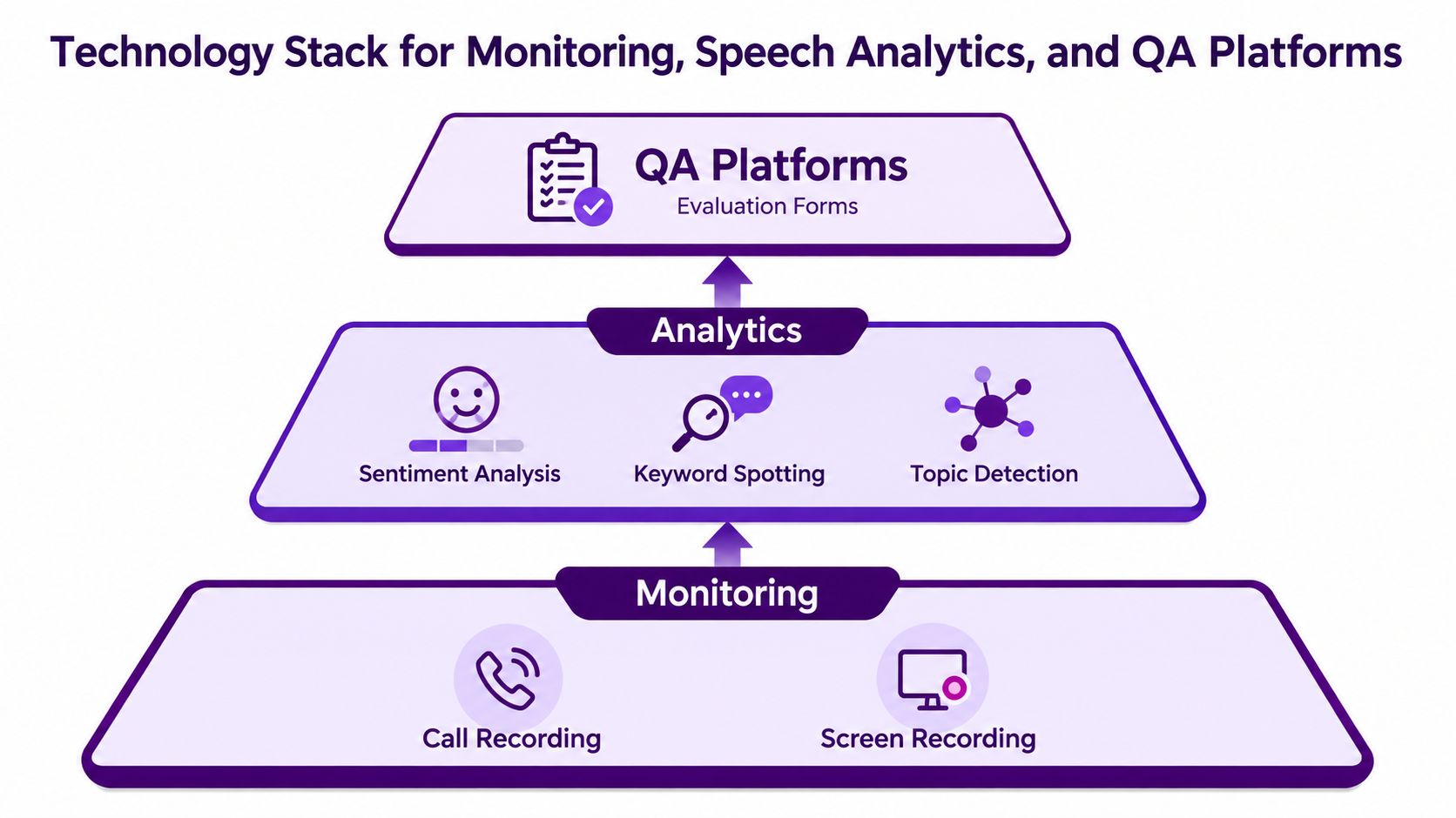 QA Contact Center Playbook for Modern BPO Teams 3 A tiered diagram showing the technology stack for contact center monitoring, speech analytics, and quality assurance platforms.
