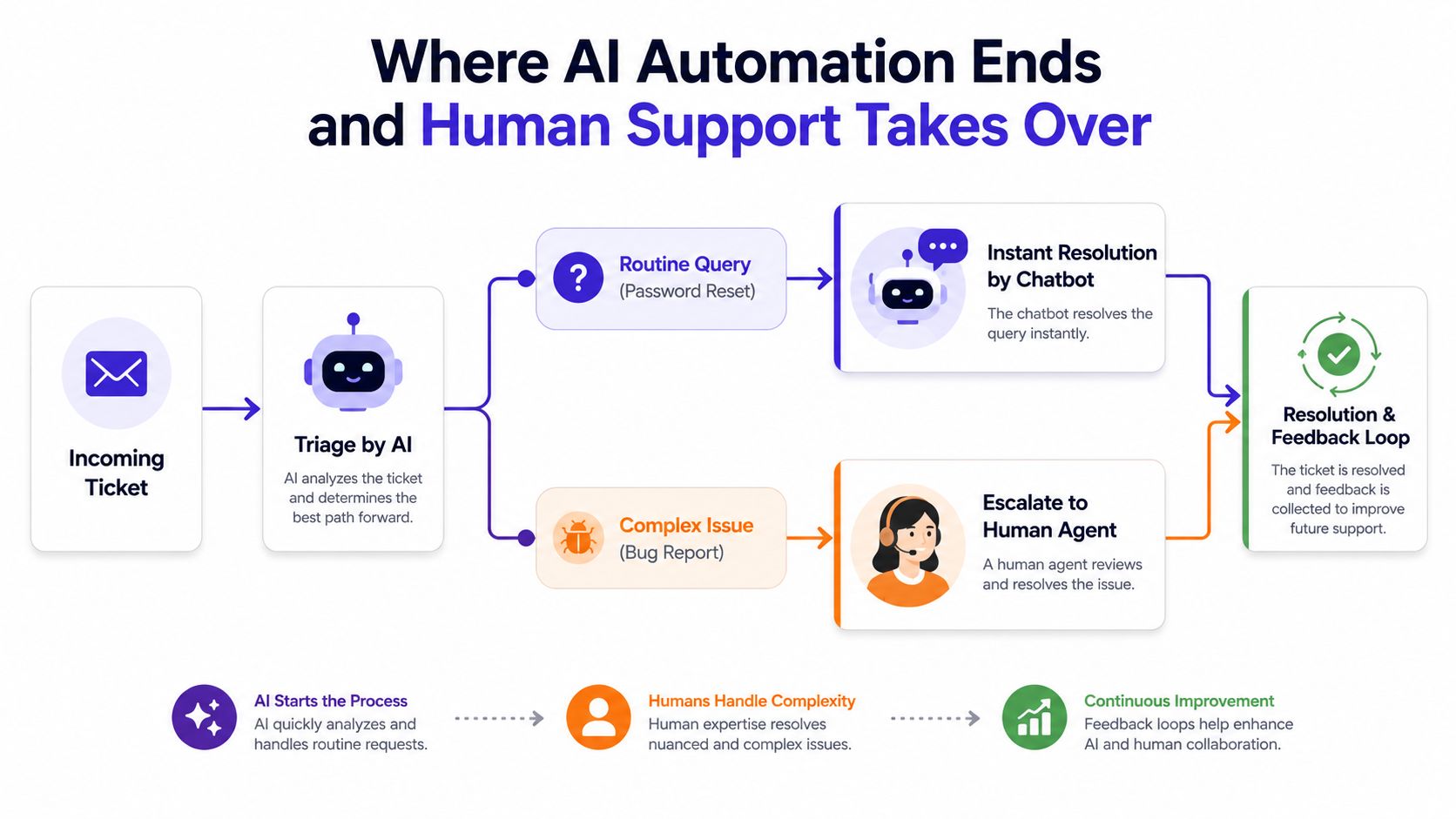 SaaS Customer Support: Models, Metrics and Scaling Tips 3 A flowchart showing how AI automation handles routine tickets while human agents resolve complex customer support issues.