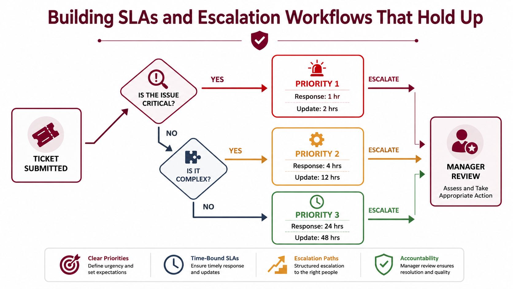 SaaS Customer Support: Models, Metrics and Scaling Tips 4 A workflow diagram showing how SaaS customer support teams categorize tickets into priority levels and escalation paths.