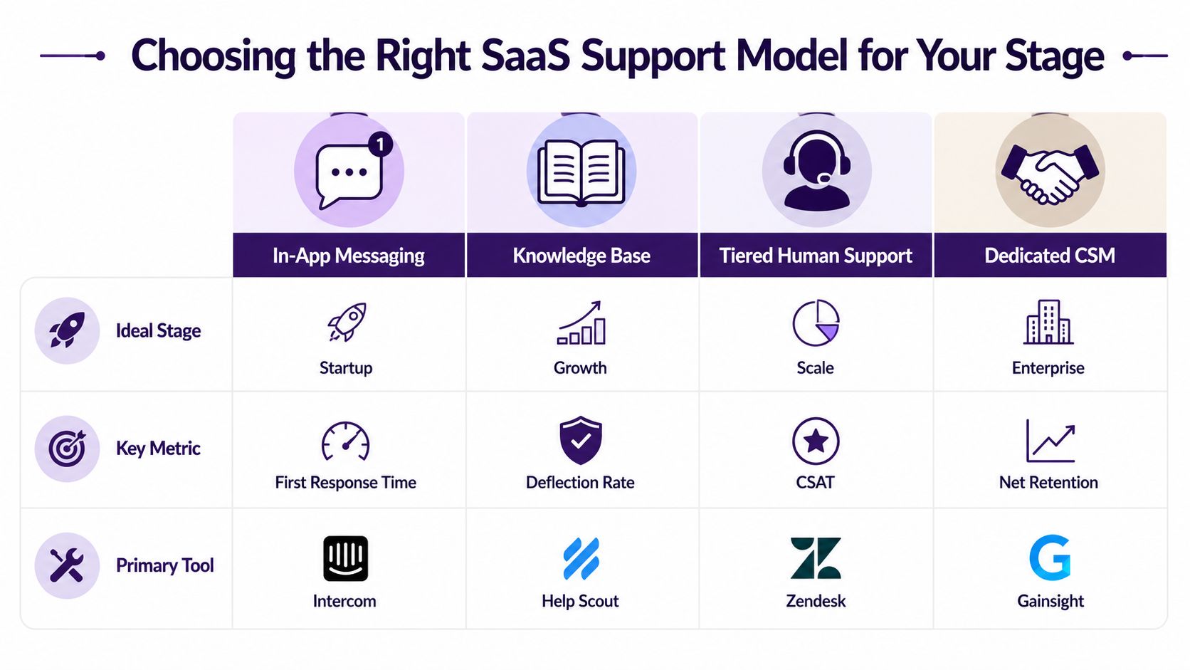 SaaS Customer Support: Models, Metrics and Scaling Tips 2 A chart illustrating four SaaS customer support models tailored to company growth stages, metrics, and software tools.