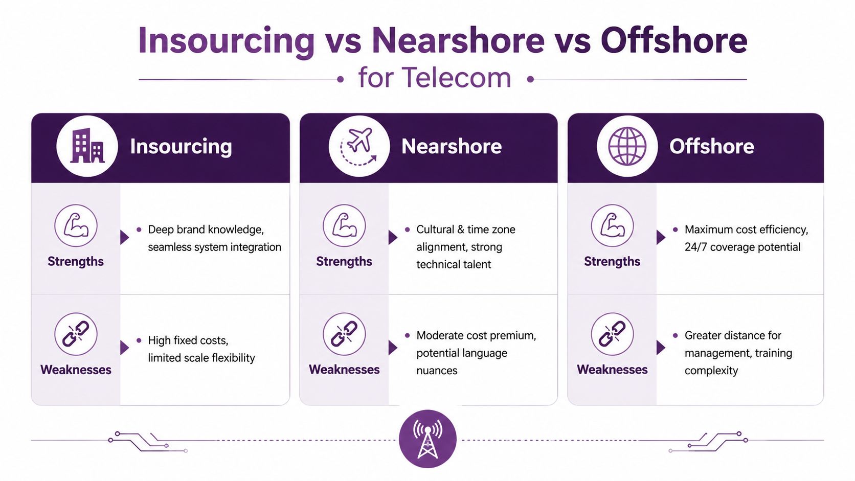 Telecommunications Customer Service That Actually Works 2 A comparison chart showing the strengths and weaknesses of insourcing, nearshore, and offshore models for telecommunications companies.