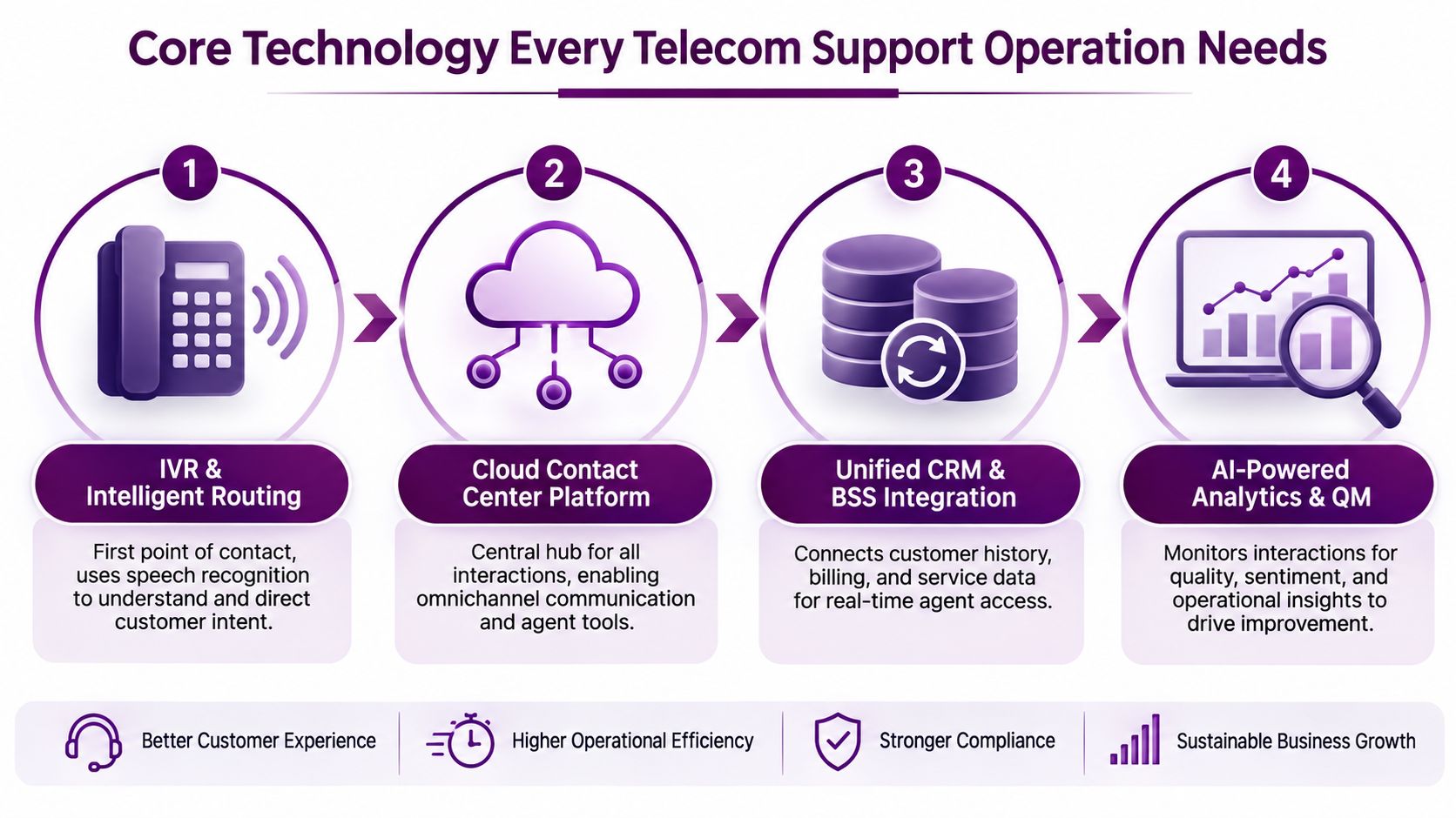 Telecommunications Customer Service That Actually Works 1 An infographic showing four core technologies essential for telecom customer support operations, including routing and analytics.