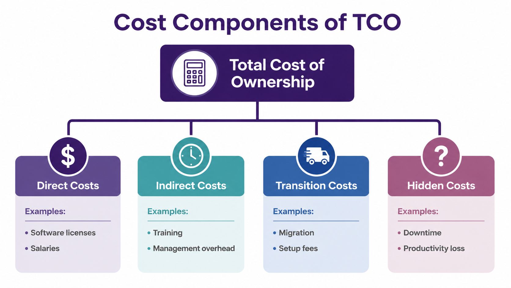 Total Cost of Ownership Analysis: Nearshore BPO vs Offshore 2 A diagram illustrating the four main cost components of Total Cost of Ownership: direct, indirect, transition, and hidden costs.