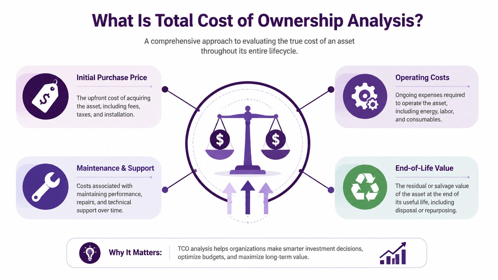 Total Cost of Ownership Analysis: Nearshore BPO vs Offshore 1 An infographic detailing the components of Total Cost of Ownership analysis including purchase, operating, maintenance, and end-of-life costs.