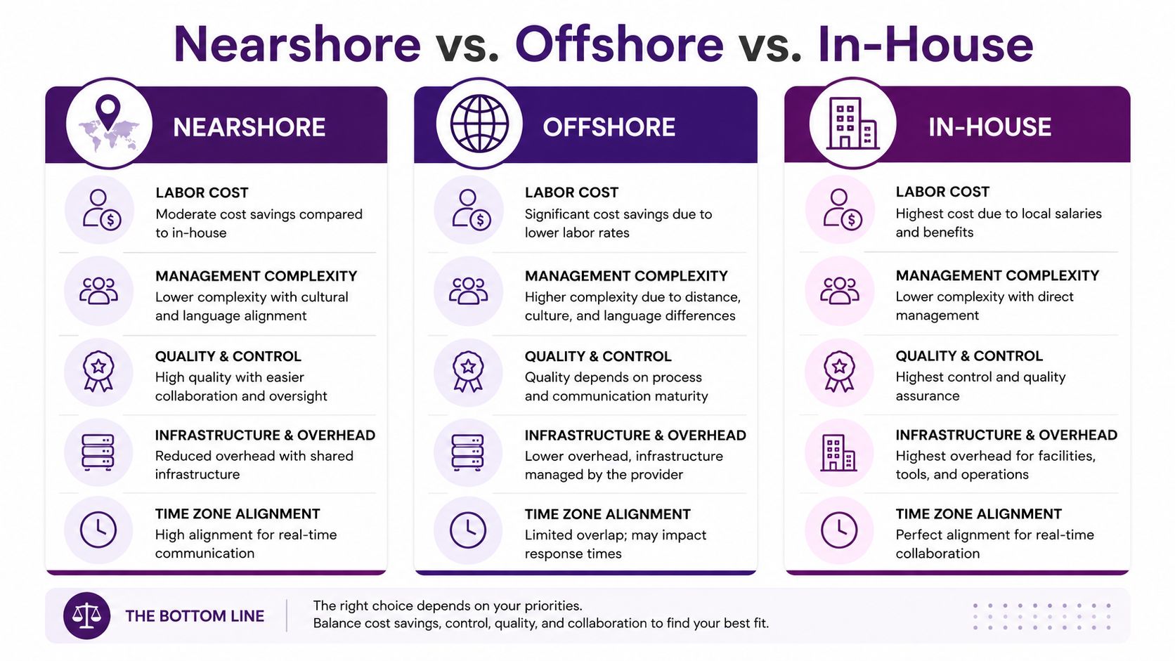 Total Cost of Ownership Analysis: Nearshore BPO vs Offshore 4 A comparison chart outlining the pros and cons of Nearshore, Offshore, and In-House software development outsourcing models.