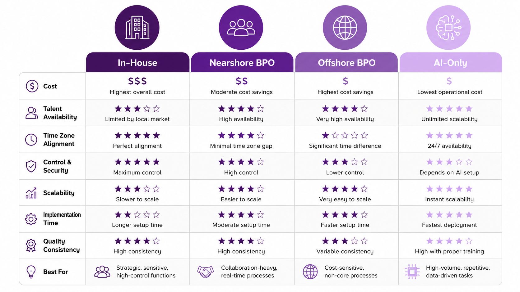 How to Hire a Virtual Assistant for Customer Service 2 A comparison chart showing features of In-House, Nearshore BPO, Offshore BPO, and AI-only customer service models.