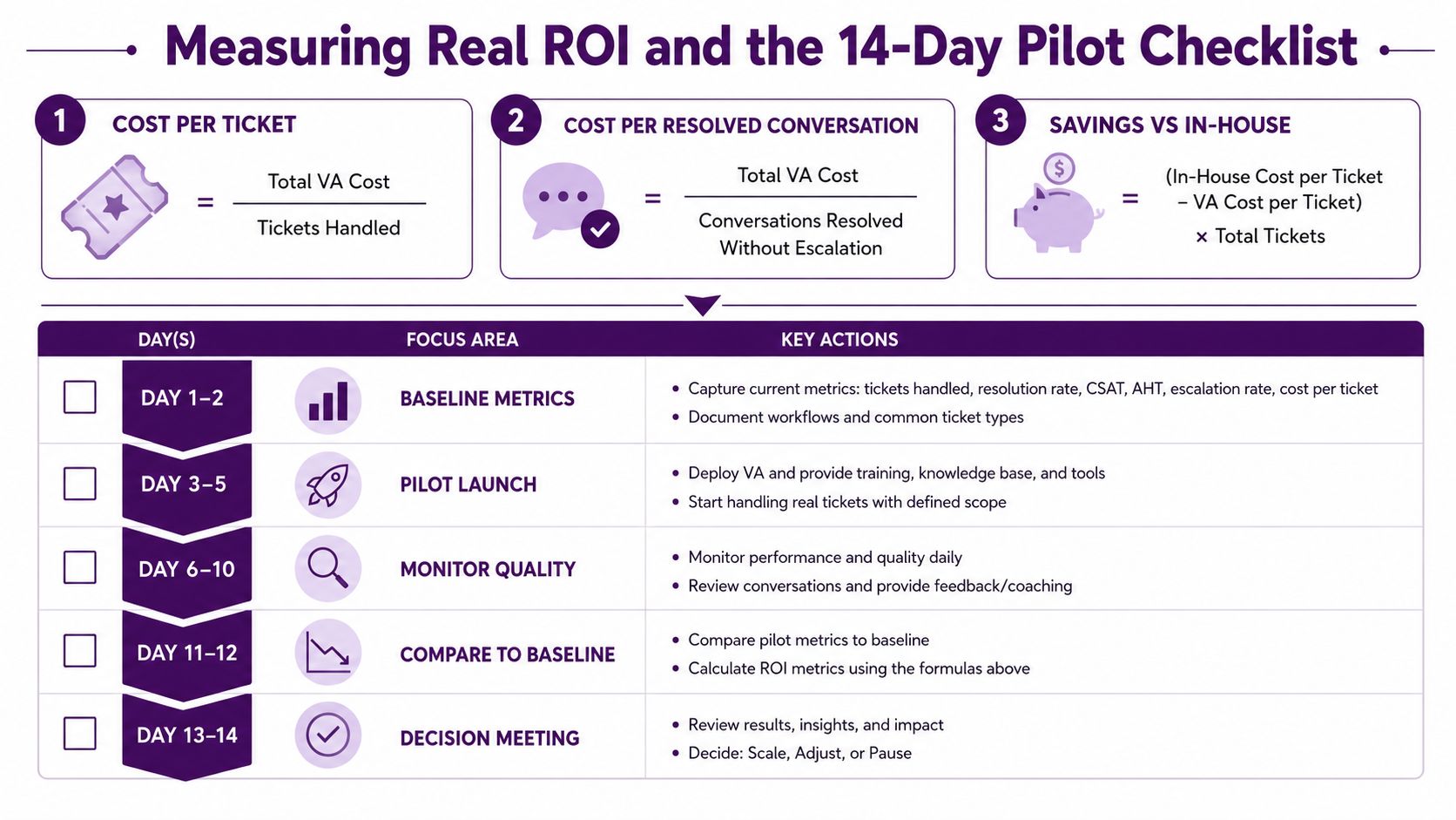 How to Hire a Virtual Assistant for Customer Service 3 An infographic detailing a 14-day pilot program for virtual assistant customer service and ROI metrics.
