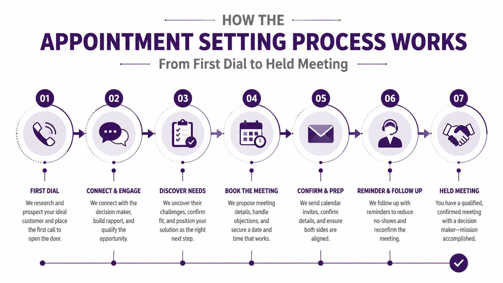 What Is Appointment Setting and How It Works 2 A seven-step diagram explaining the professional B2B appointment setting process from the first dial to the final meeting.