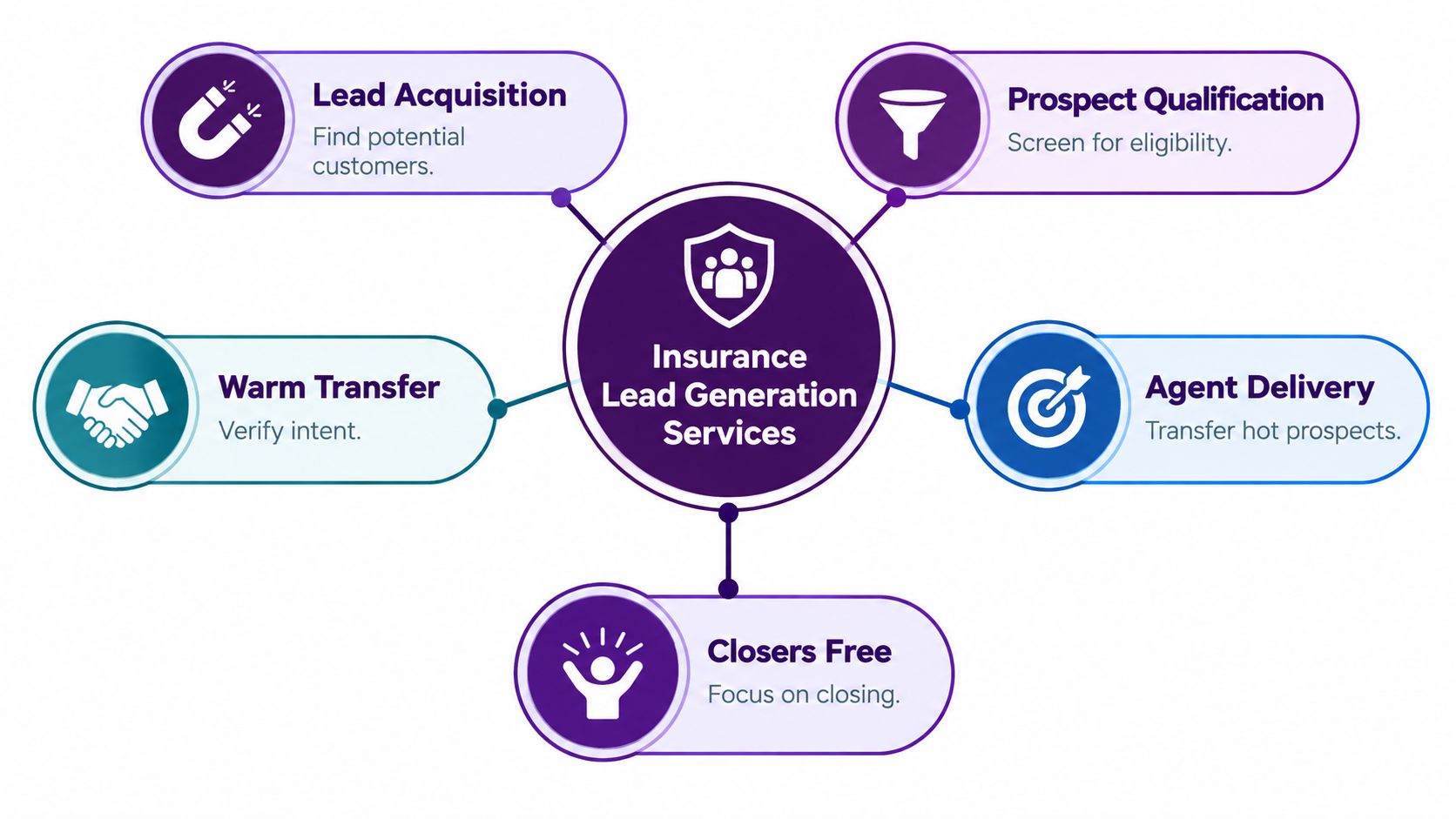 Insurance Lead Generation Services: Complete Guide 1 A diagram illustrating the five stages of professional insurance lead generation services for insurance businesses.