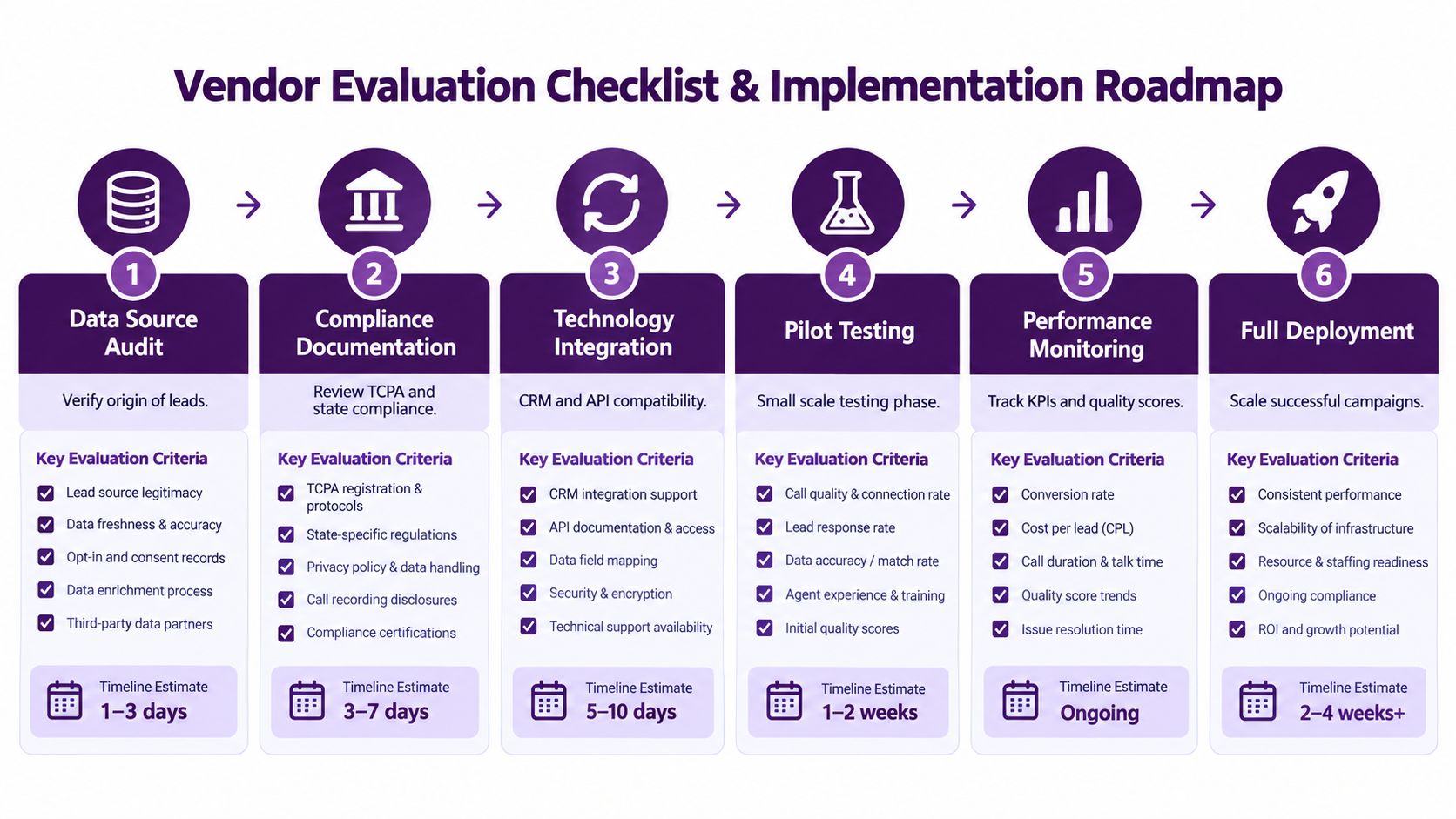 Insurance Lead Generation Services: Complete Guide 2 A six-step vendor evaluation checklist and implementation roadmap for businesses managing lead generation and data compliance processes.