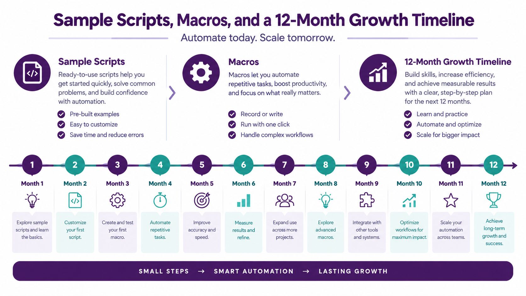 Startup Customer Support: A Founder's Playbook to Scale 2 Illustrative support planning timeline accompanying the discussion of workflows, coverage, and controlled automation.