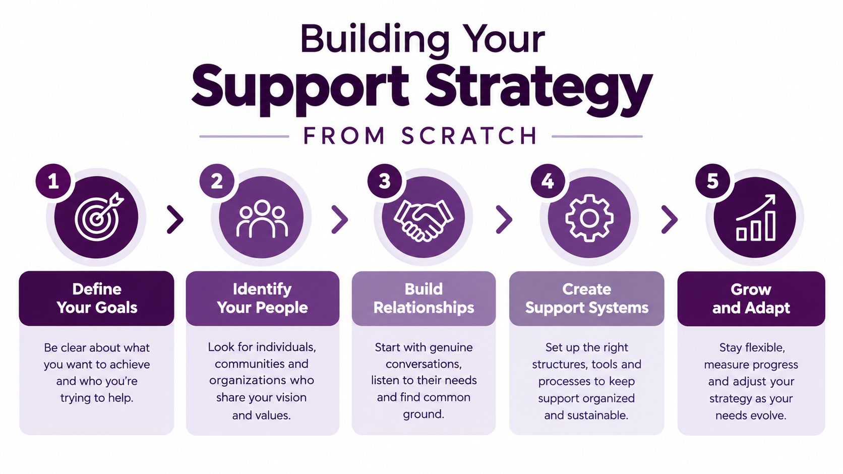 Startup Customer Support: A Founder's Playbook to Scale 1 A five-step infographic titled Building Your Support Strategy from Scratch, illustrating steps from defining goals to growing.
