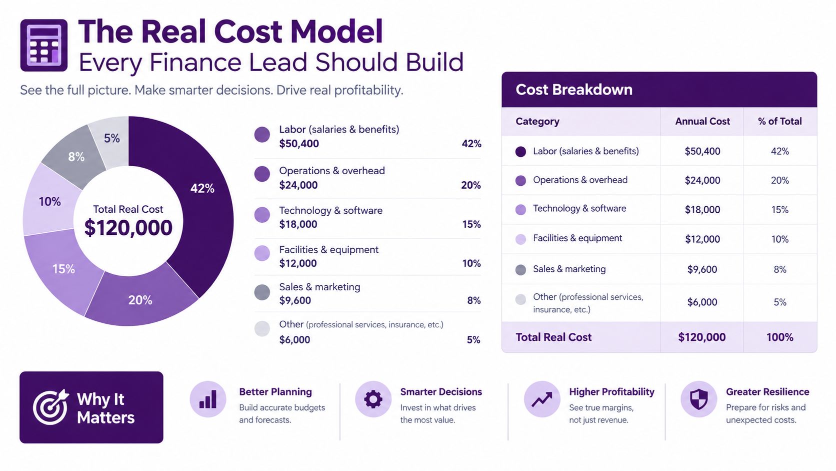 Accounting and Finance Outsourcing: A 2026 Guide 3 A cost breakdown chart visualizing total business expenses categorized by labor, operations, technology, facilities, marketing, and professional services.