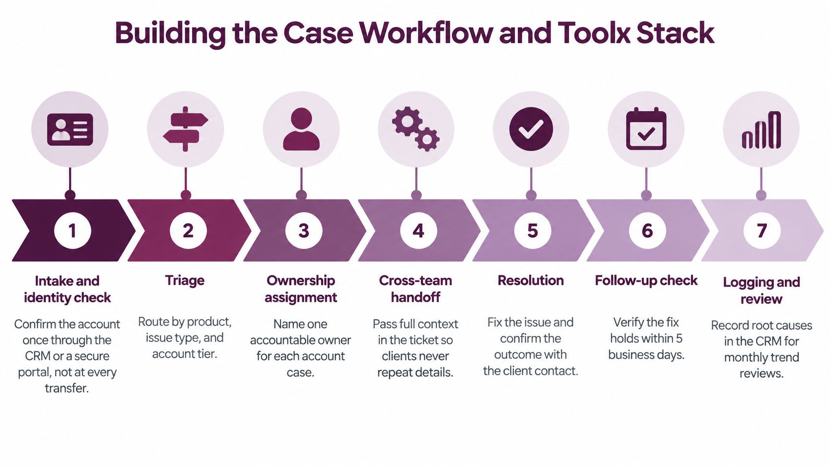 B2B Customer Care Guide: Strategies, KPIs and Outsourcing 3 Illustration accompanying a structured workflow for business customer support cases.