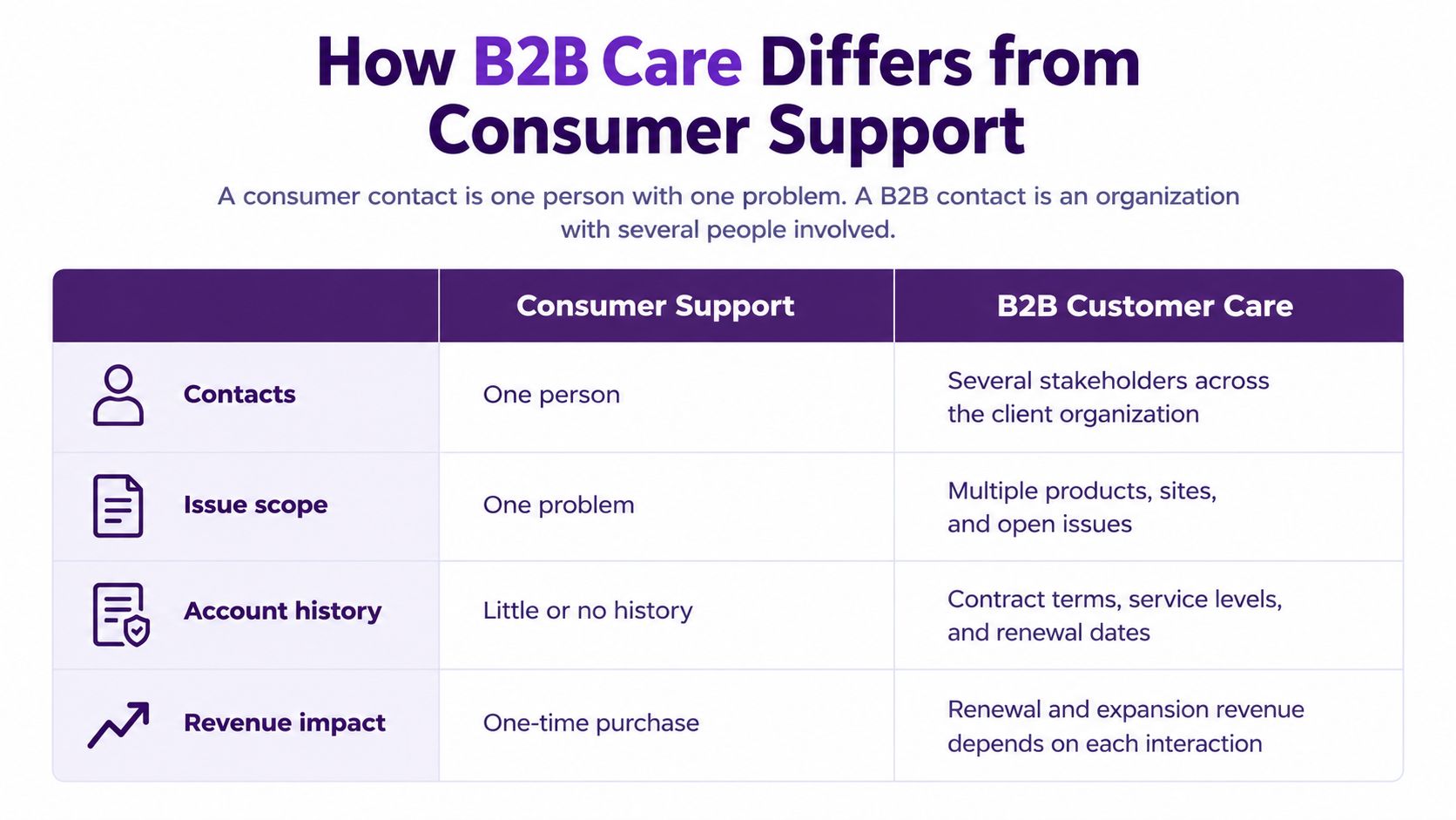B2B Customer Care Guide: Strategies, KPIs and Outsourcing 2 Illustration accompanying the comparison of B2B and consumer customer care.