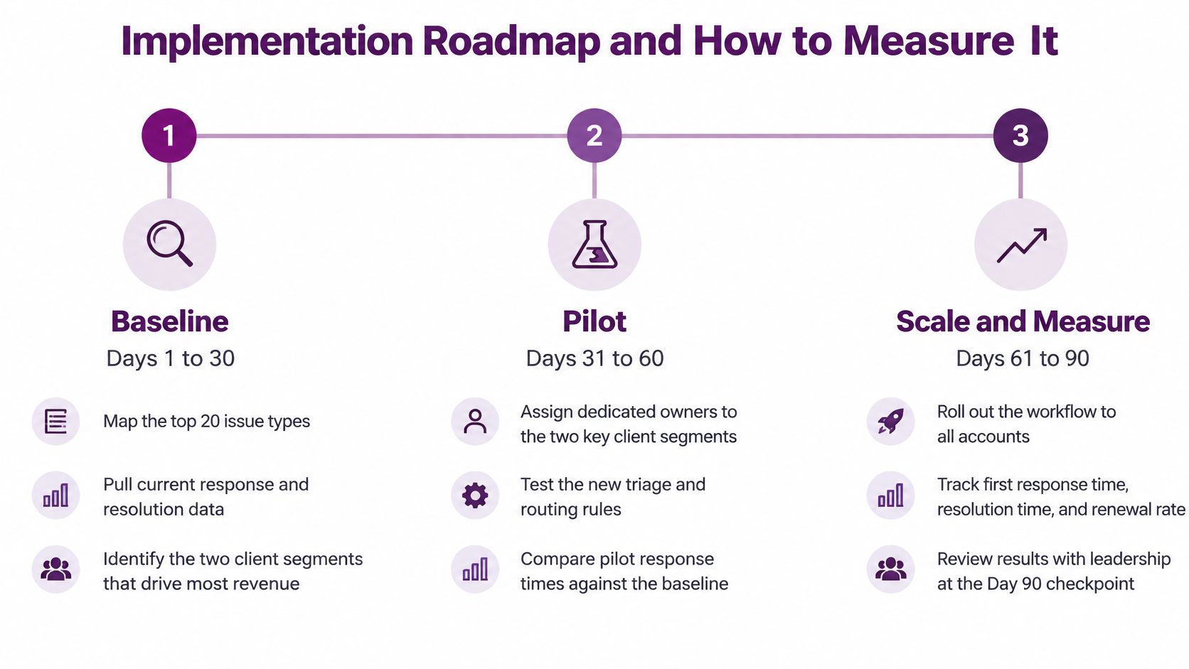 B2B Customer Care Guide: Strategies, KPIs and Outsourcing 4 Illustrative phased roadmap for implementing and reviewing a B2B customer care program.