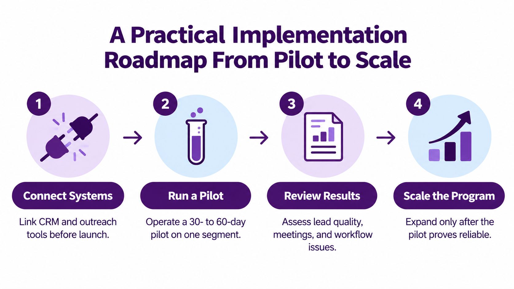 B2B Lead Generation Outsourcing: A Buyer's Guide 4 A four-step roadmap graphic illustrating the process of implementing and scaling a B2B lead generation program.