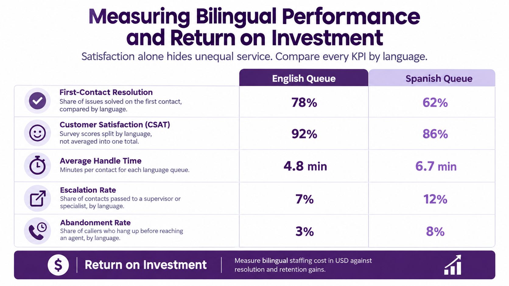 Bilingual Customer Service: Models, ROI and KPIs for 2026 4 A table comparing performance metrics between English and Spanish customer service queues across five key categories.