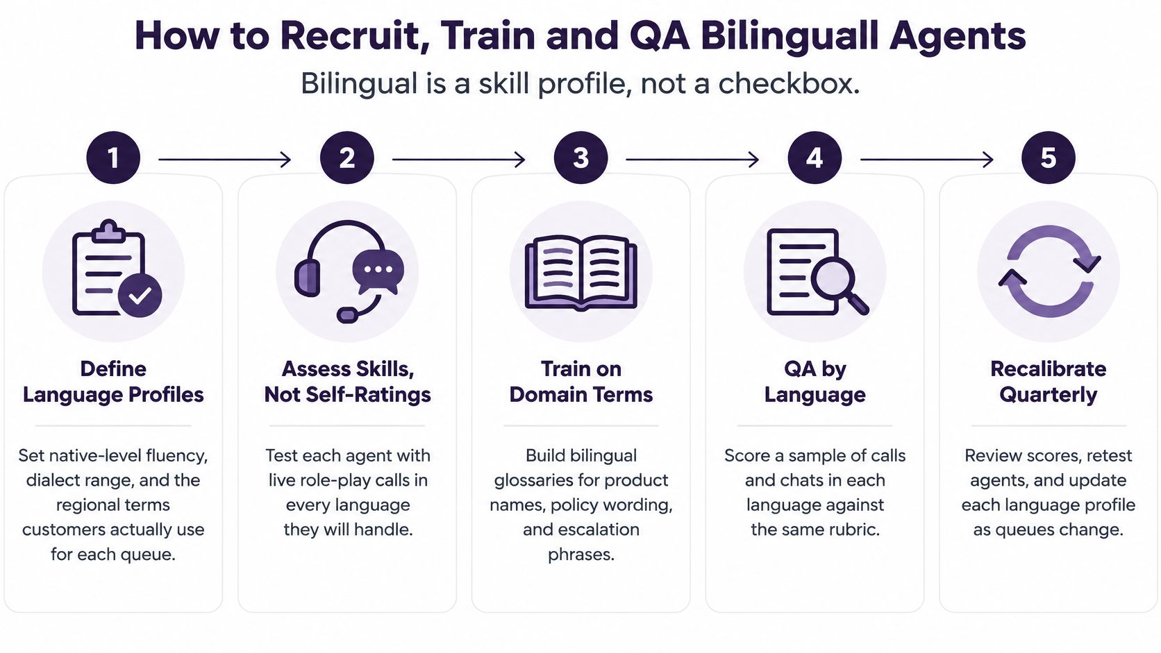 Bilingual Customer Service: Models, ROI and KPIs for 2026 1 A five-step infographic illustrating how to successfully recruit, train, and manage bilingual customer support agents.