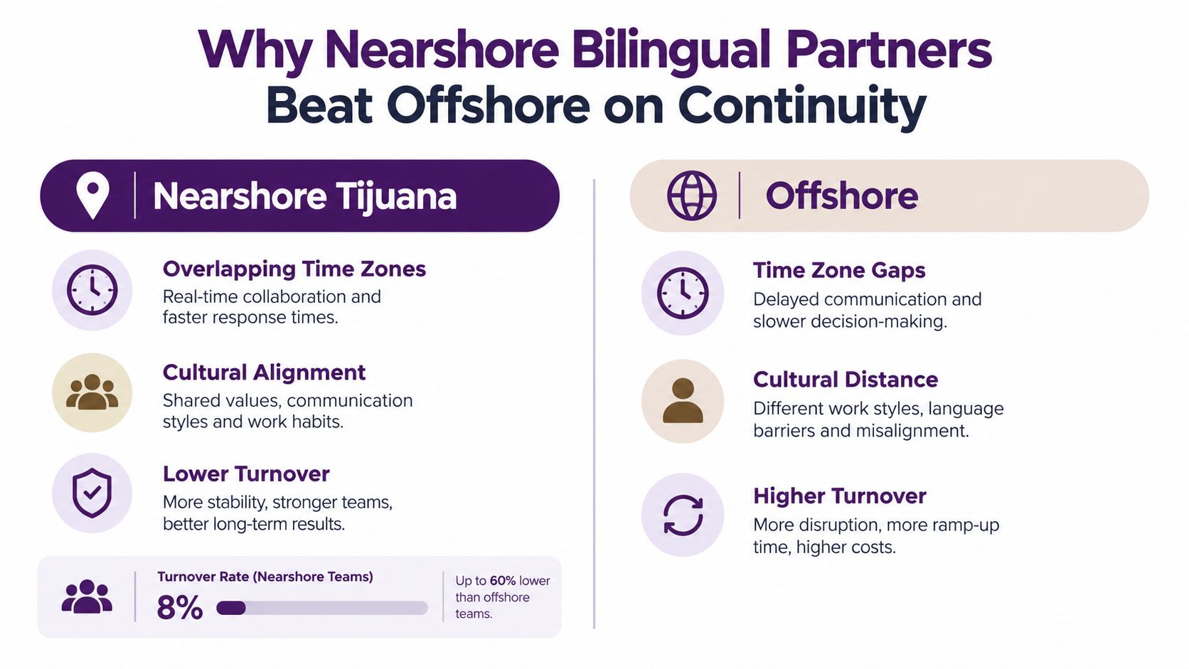 Contact Center Management That Actually Works in 2026 3 Nearshore and offshore delivery illustration accompanying the bilingual team comparison.
