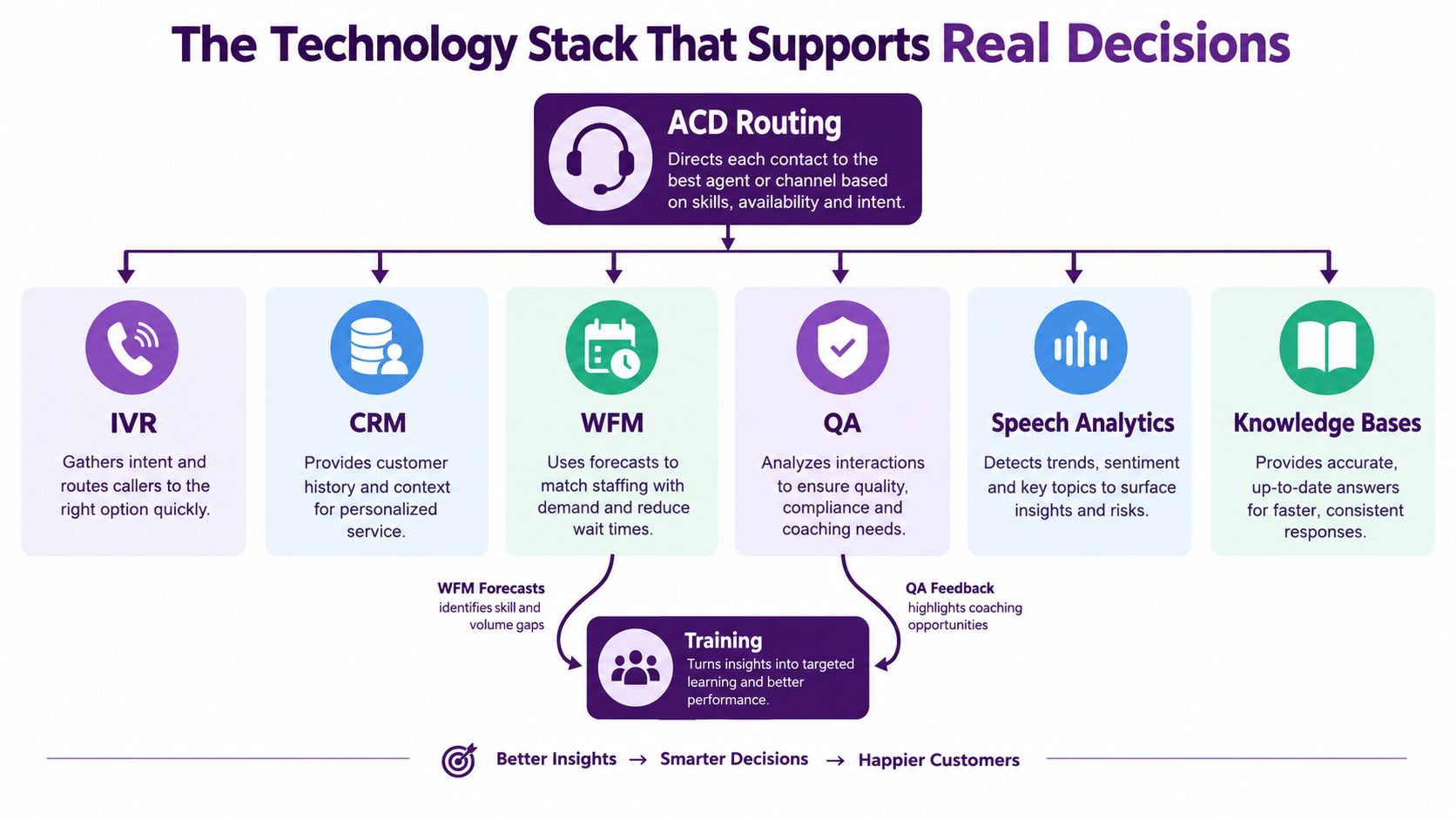 Contact Center Management That Actually Works in 2026 2 A diagram illustrating a contact center technology stack, showing components like ACD, IVR, CRM, WFM, and training.