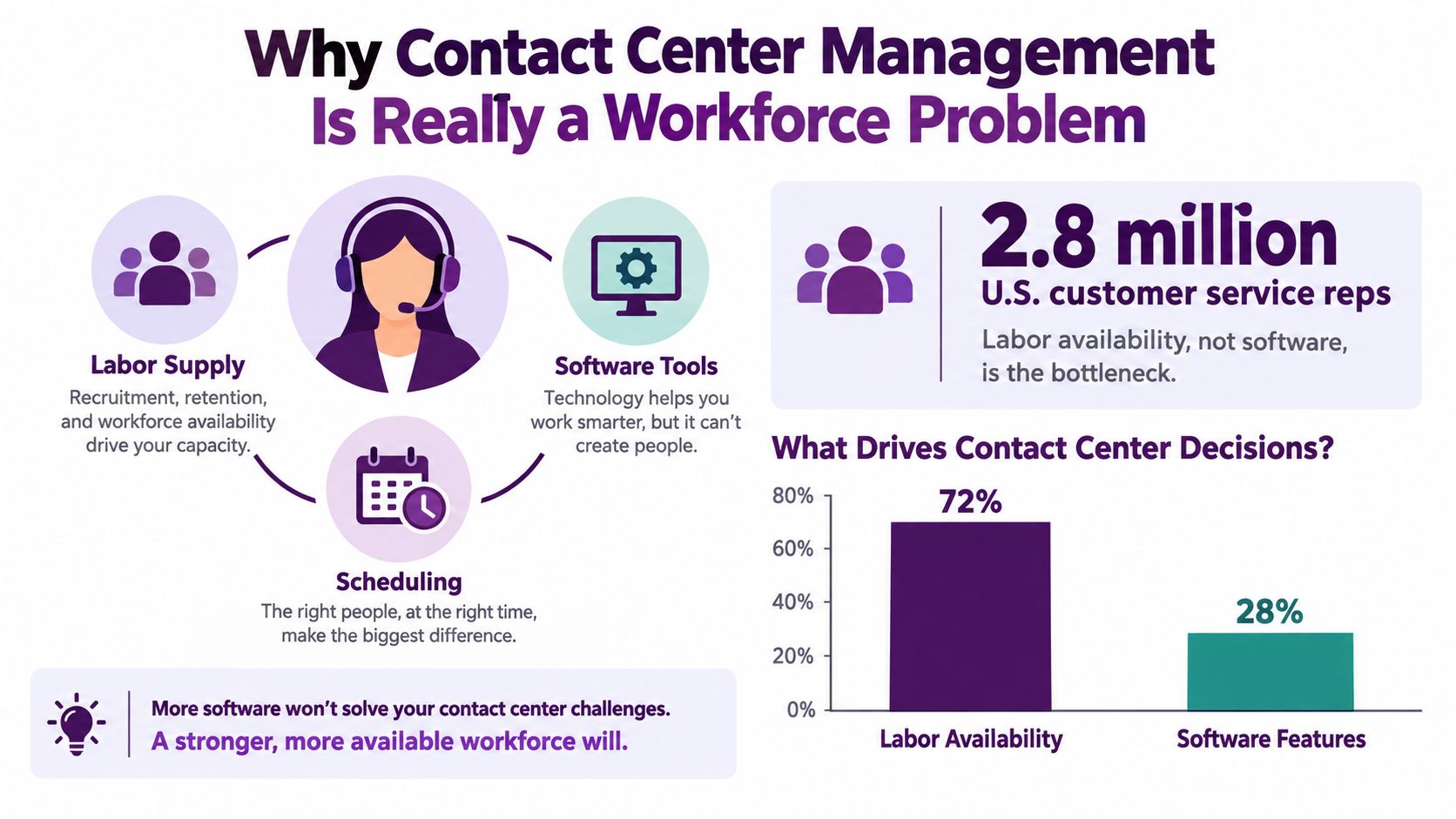 Contact Center Management That Actually Works in 2026 1 Workforce planning illustration accompanying the contact center management guide.