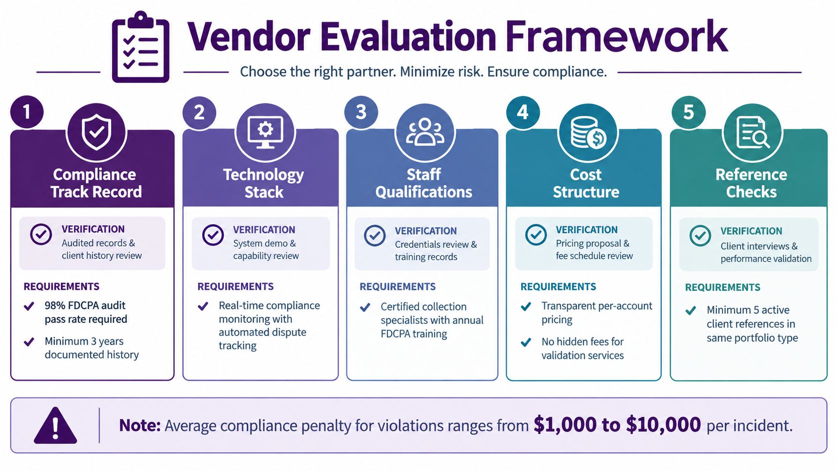 Debt Collection Call Center: A Practical Guide for 2026 2 Vendor evaluation framework illustration accompanying a debt collection provider checklist.